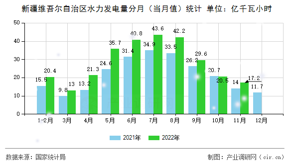 新疆維吾爾自治區(qū)水力發(fā)電量分月（當(dāng)月值）統(tǒng)計