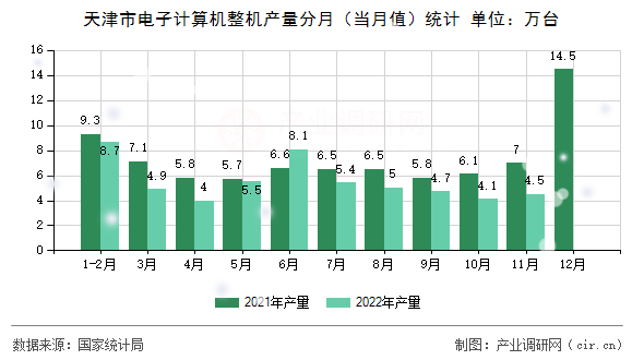 天津市電子計(jì)算機(jī)整機(jī)產(chǎn)量分月（當(dāng)月值）統(tǒng)計(jì)
