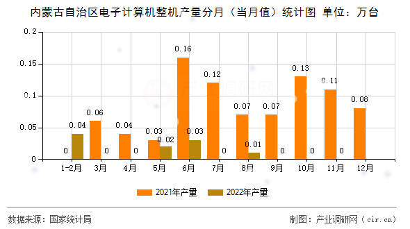 內(nèi)蒙古自治區(qū)電子計算機整機產(chǎn)量分月（當月值）統(tǒng)計圖