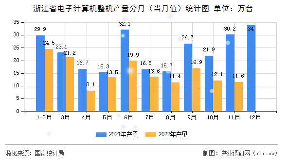 浙江省電子計(jì)算機(jī)整機(jī)產(chǎn)量分月（當(dāng)月值）統(tǒng)計(jì)圖