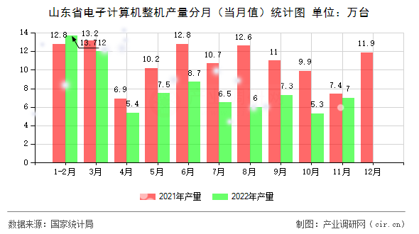 山東省電子計(jì)算機(jī)整機(jī)產(chǎn)量分月（當(dāng)月值）統(tǒng)計(jì)圖