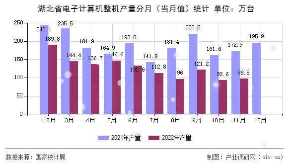 湖北省電子計算機整機產(chǎn)量分月（當月值）統(tǒng)計