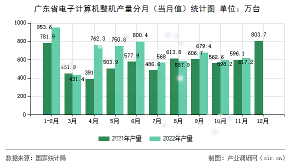 廣東省電子計(jì)算機(jī)整機(jī)產(chǎn)量分月（當(dāng)月值）統(tǒng)計(jì)圖