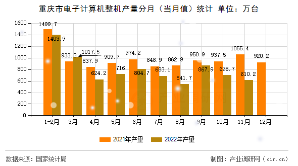 重慶市電子計算機整機產(chǎn)量分月（當月值）統(tǒng)計