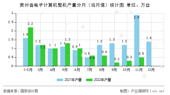 貴州省電子計算機整機產(chǎn)量分月（當月值）統(tǒng)計圖