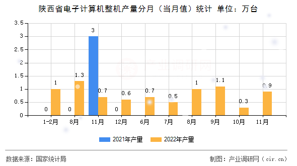 陜西省電子計算機整機產(chǎn)量分月（當(dāng)月值）統(tǒng)計