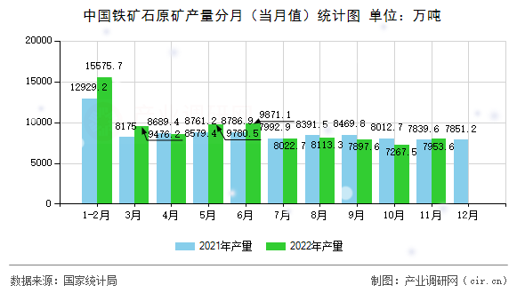 中國鐵礦石原礦產(chǎn)量分月（當(dāng)月值）統(tǒng)計圖