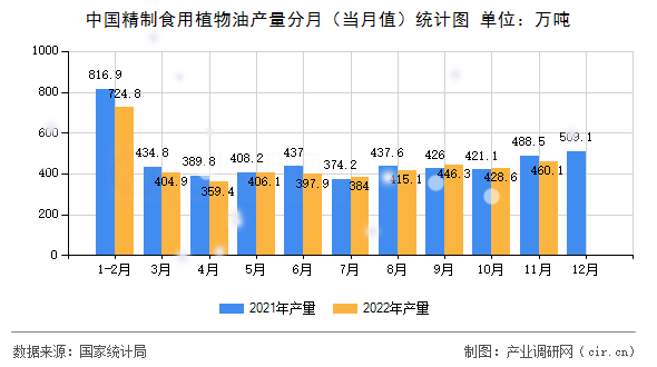 中國(guó)精制食用植物油產(chǎn)量分月（當(dāng)月值）統(tǒng)計(jì)圖
