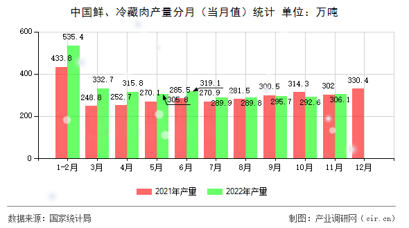 中國鮮、冷藏肉產(chǎn)量分月（當(dāng)月值）統(tǒng)計