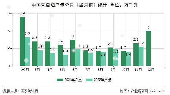 中國(guó)葡萄酒產(chǎn)量分月（當(dāng)月值）統(tǒng)計(jì)