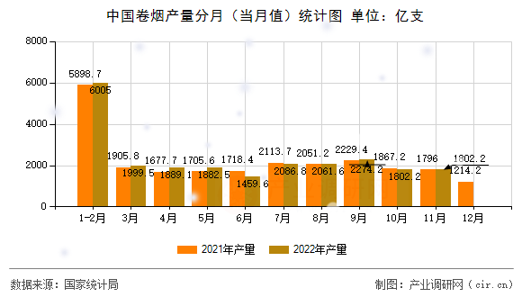 中國卷煙產(chǎn)量分月（當月值）統(tǒng)計圖