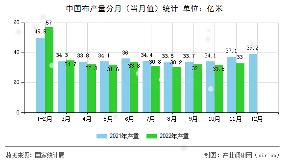中國布產量分月（當月值）統(tǒng)計
