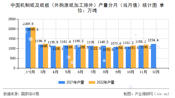 中國機制紙及紙板（外購原紙加工除外）產量分月（當月值）統(tǒng)計圖