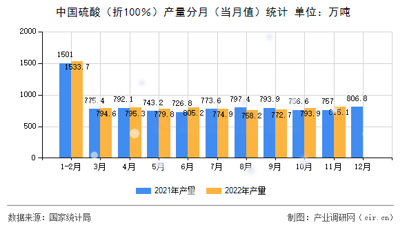 中國(guó)硫酸（折100％）產(chǎn)量分月（當(dāng)月值）統(tǒng)計(jì)