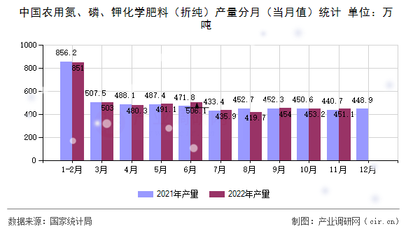 中國(guó)農(nóng)用氮、磷、鉀化學(xué)肥料（折純）產(chǎn)量分月（當(dāng)月值）統(tǒng)計(jì)