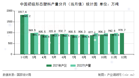中國(guó)初級(jí)形態(tài)塑料產(chǎn)量分月（當(dāng)月值）統(tǒng)計(jì)圖