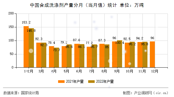中國(guó)合成洗滌劑產(chǎn)量分月（當(dāng)月值）統(tǒng)計(jì)