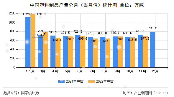 中國(guó)塑料制品產(chǎn)量分月（當(dāng)月值）統(tǒng)計(jì)圖