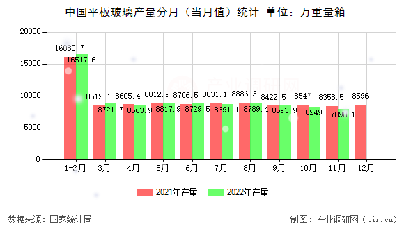 中國平板玻璃產(chǎn)量分月（當(dāng)月值）統(tǒng)計