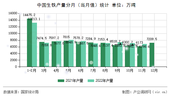 中國(guó)生鐵產(chǎn)量分月（當(dāng)月值）統(tǒng)計(jì)