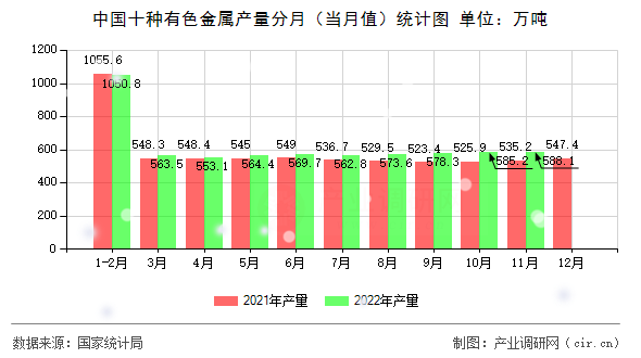 中國(guó)十種有色金屬產(chǎn)量分月（當(dāng)月值）統(tǒng)計(jì)圖