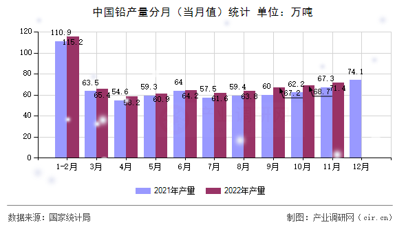 中國鉛產(chǎn)量分月（當(dāng)月值）統(tǒng)計