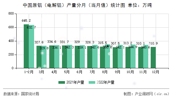 中國原鋁（電解鋁）產(chǎn)量分月（當月值）統(tǒng)計圖