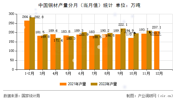 中國銅材產量分月（當月值）統(tǒng)計