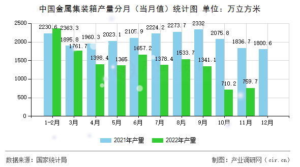 中國(guó)金屬集裝箱產(chǎn)量分月（當(dāng)月值）統(tǒng)計(jì)圖