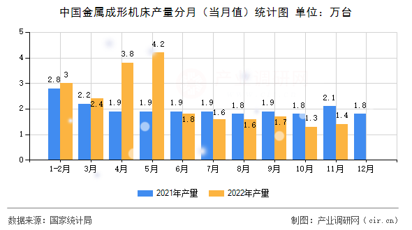 中國金屬成形機(jī)床產(chǎn)量分月（當(dāng)月值）統(tǒng)計圖