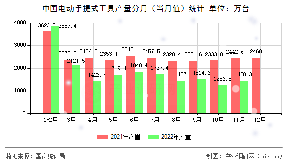 中國電動手提式工具產(chǎn)量分月（當(dāng)月值）統(tǒng)計