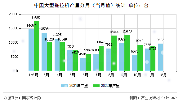 中國大型拖拉機產(chǎn)量分月（當月值）統(tǒng)計