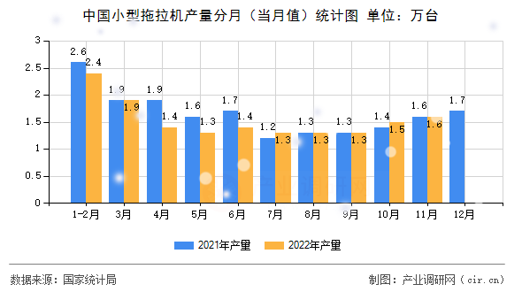 中國小型拖拉機產(chǎn)量分月（當月值）統(tǒng)計圖