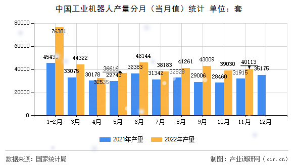 中國工業(yè)機(jī)器人產(chǎn)量分月（當(dāng)月值）統(tǒng)計(jì)
