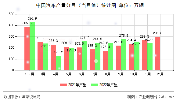 中國汽車產(chǎn)量分月（當月值）統(tǒng)計圖