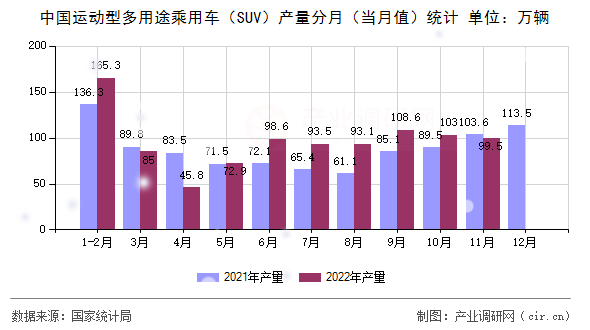 中國(guó)運(yùn)動(dòng)型多用途乘用車（SUV）產(chǎn)量分月（當(dāng)月值）統(tǒng)計(jì)