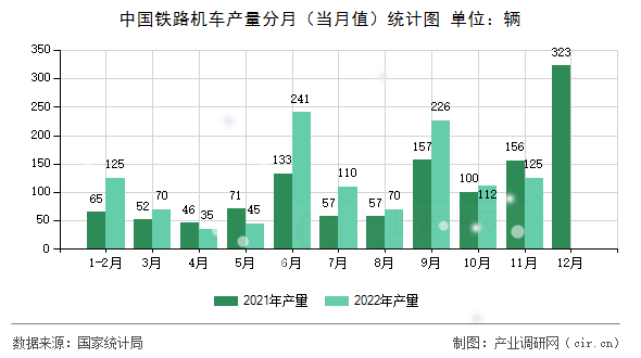 中國(guó)鐵路機(jī)車產(chǎn)量分月（當(dāng)月值）統(tǒng)計(jì)圖