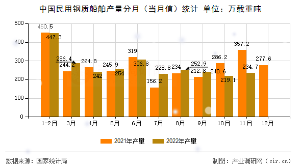 中國民用鋼質(zhì)船舶產(chǎn)量分月（當月值）統(tǒng)計