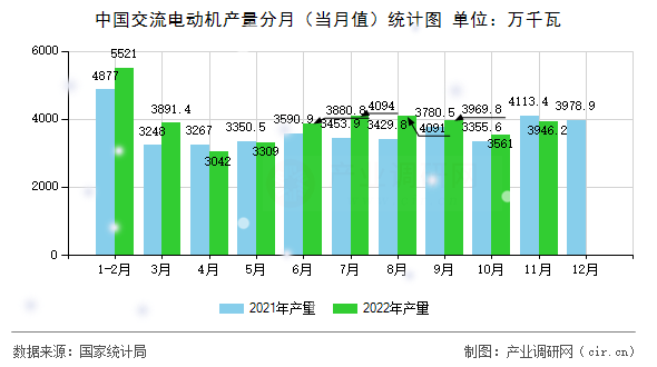 中國交流電動機(jī)產(chǎn)量分月（當(dāng)月值）統(tǒng)計(jì)圖
