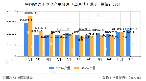 中國鋰離子電池產(chǎn)量分月（當月值）統(tǒng)計
