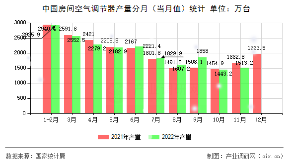 中國(guó)房間空氣調(diào)節(jié)器產(chǎn)量分月（當(dāng)月值）統(tǒng)計(jì)