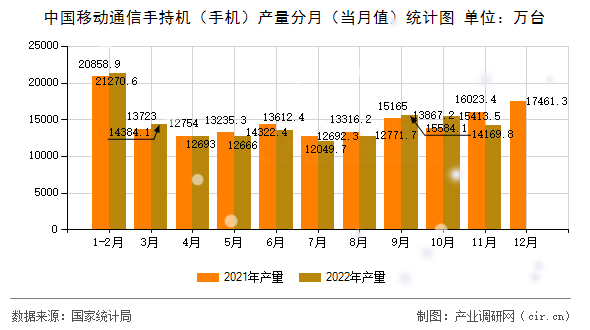 中國(guó)移動(dòng)通信手持機(jī)（手機(jī)）產(chǎn)量分月（當(dāng)月值）統(tǒng)計(jì)圖