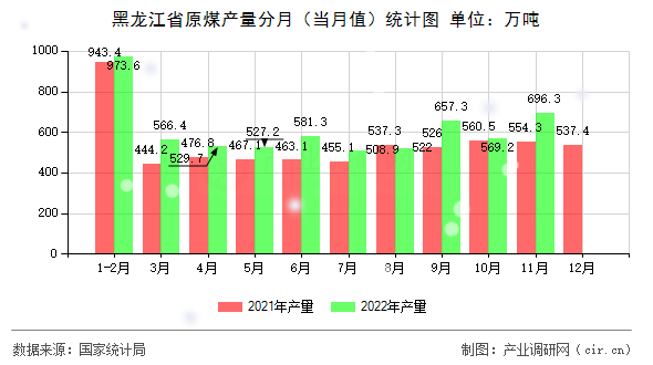 黑龍江省原煤產(chǎn)量分月（當月值）統(tǒng)計圖