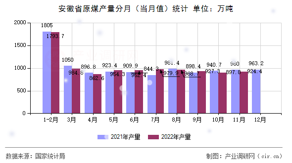 安徽省原煤產(chǎn)量分月（當(dāng)月值）統(tǒng)計