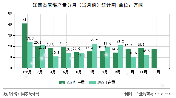 江西省原煤產(chǎn)量分月（當(dāng)月值）統(tǒng)計(jì)圖