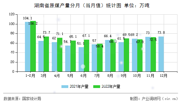 湖南省原煤產(chǎn)量分月（當(dāng)月值）統(tǒng)計圖