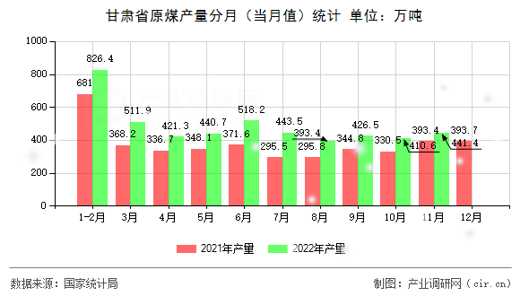 甘肅省原煤產(chǎn)量分月（當(dāng)月值）統(tǒng)計(jì)
