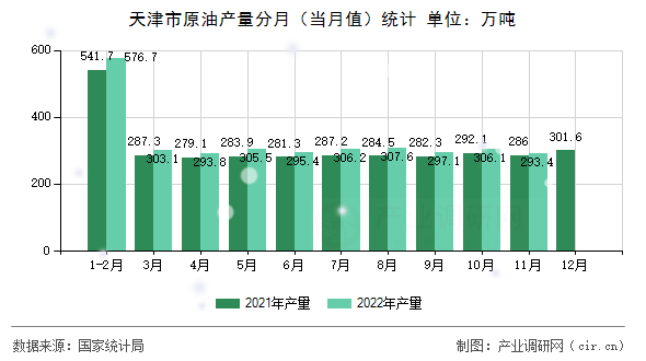 天津市原油產(chǎn)量分月（當(dāng)月值）統(tǒng)計(jì)