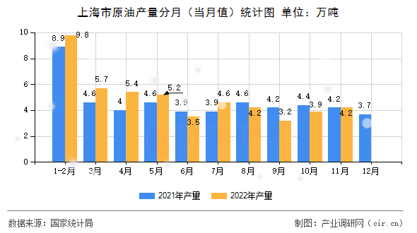 上海市原油產(chǎn)量分月（當(dāng)月值）統(tǒng)計(jì)圖