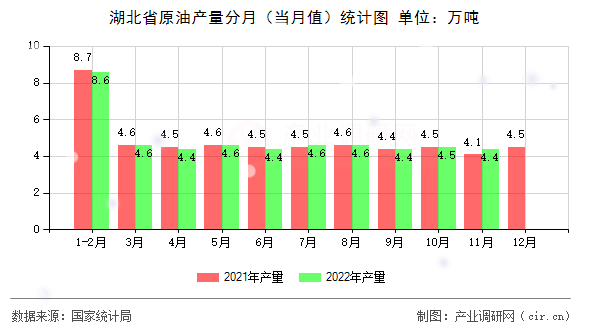 湖北省原油產(chǎn)量分月（當(dāng)月值）統(tǒng)計(jì)圖
